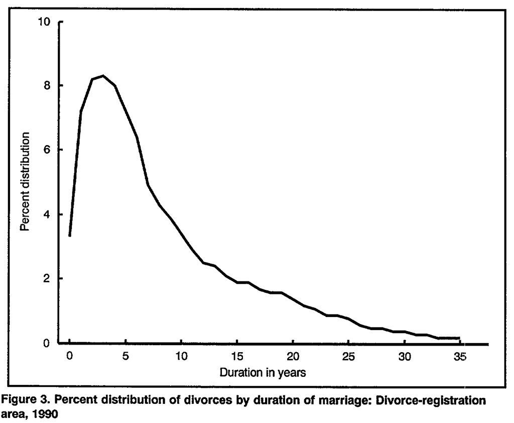Marriage Duration, divorce statistics, 1990
